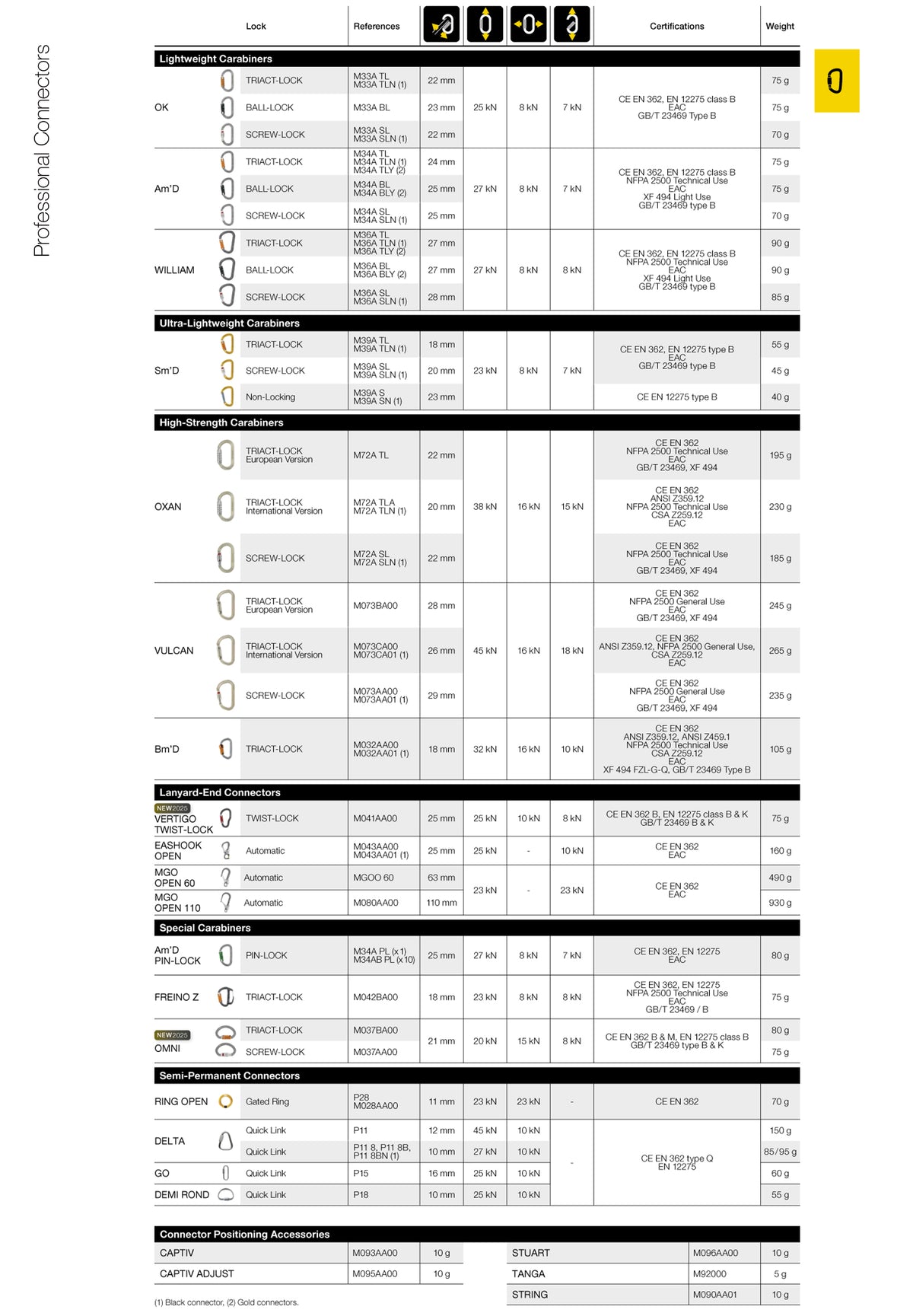 Professional Connectors Size Chart Petzl Australia